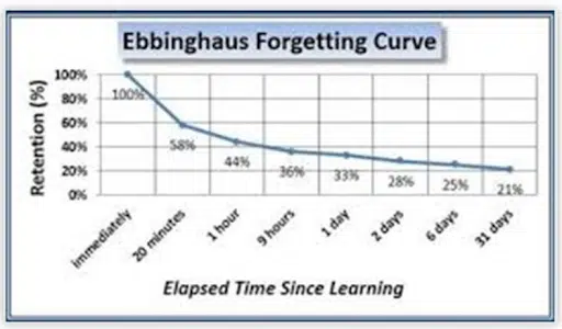Ebbinghaus Forgetting Curve